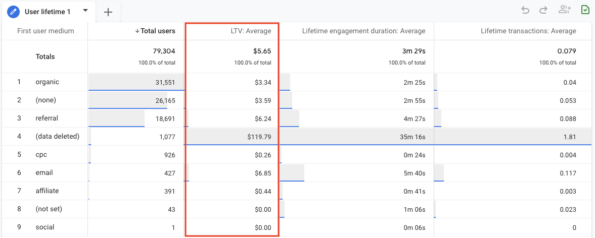 Lifetime value report in GA4 Explore screenshot.