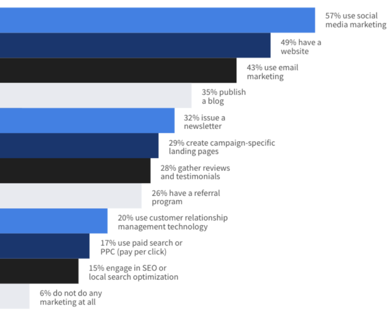 Marketing tactics and channels