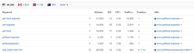 Keyword rank checker results for "pet food express."