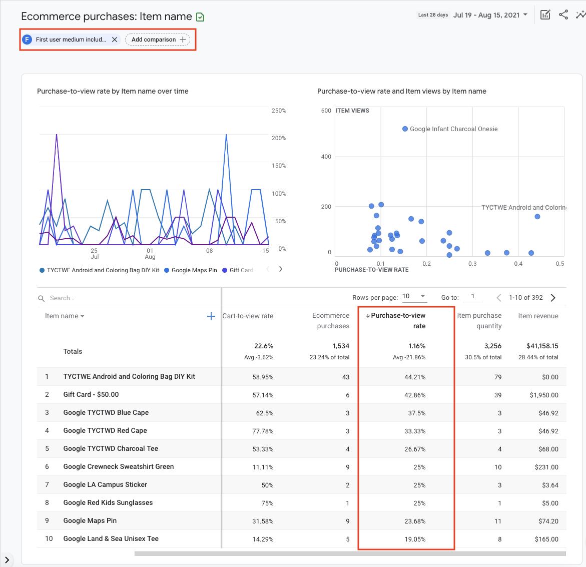 Purchase to view rate report GA4 screenshot.