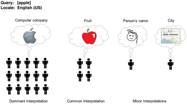 Queries with multiple possible meanings.