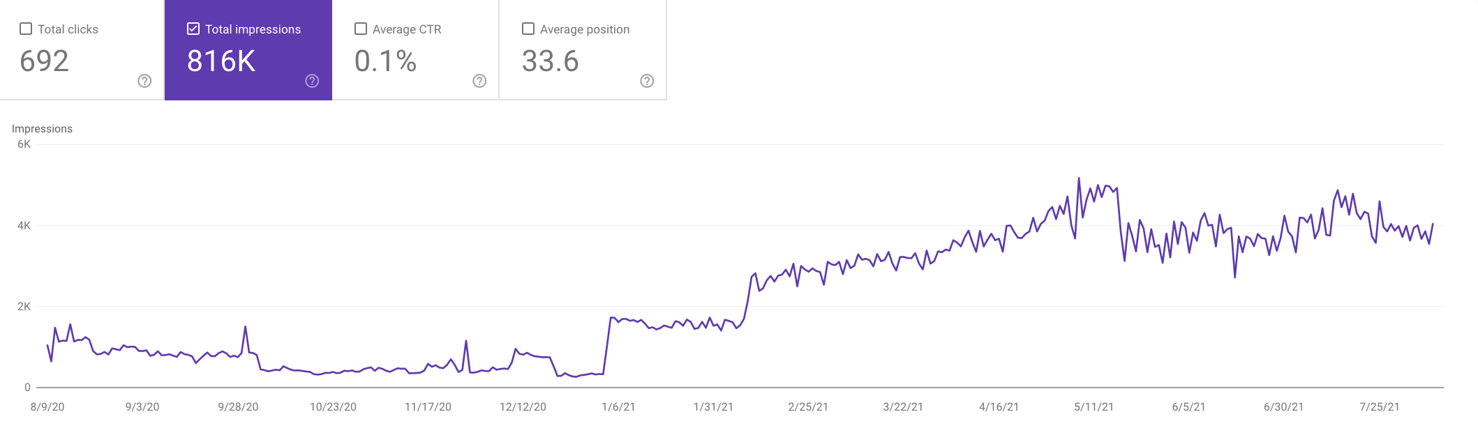 Graph showing how adding new content resulted in a jump in impressions.