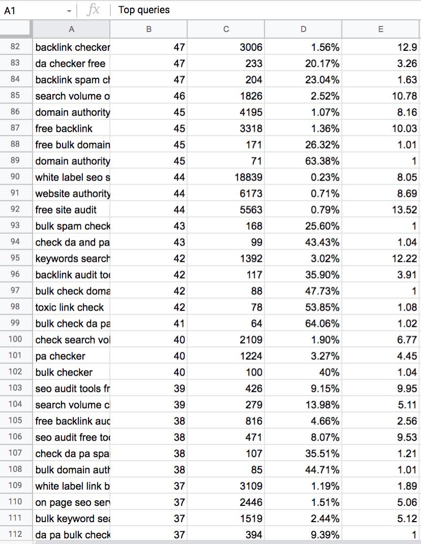 Spreadsheet with keywords that brought traffic to the website.