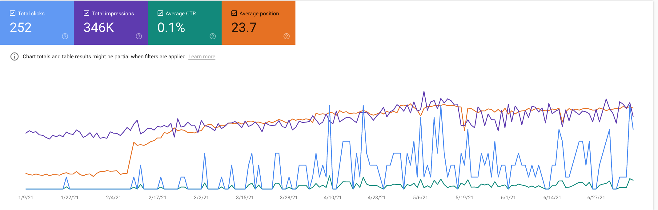 GSC performance metrics for a single keyword.