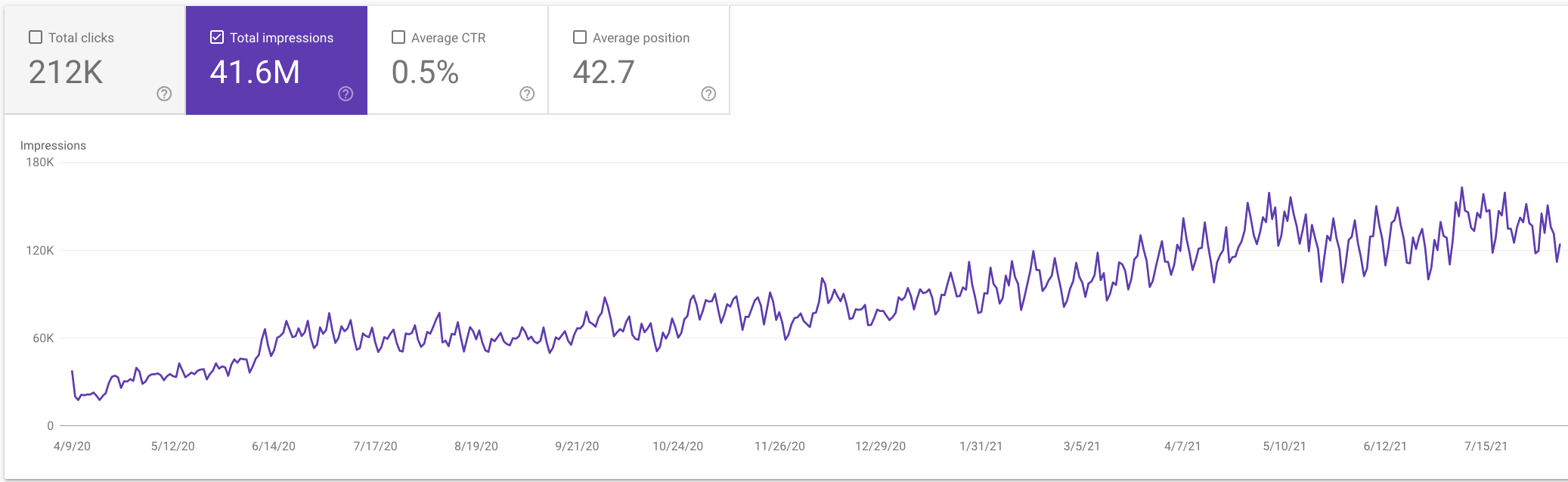 Graph showing how on-site content services resulted in increase in search engine visibility.