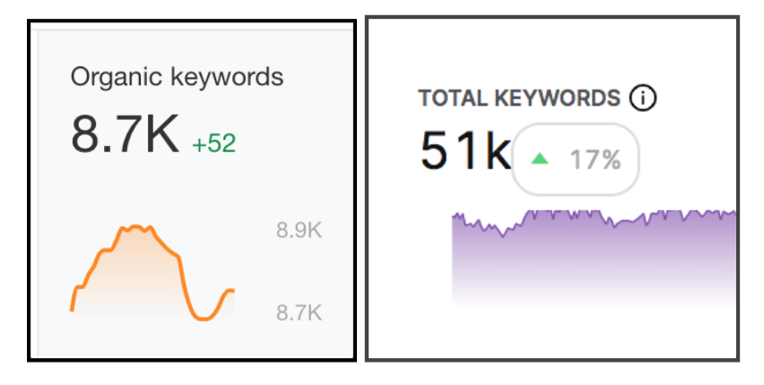 Organic Keywords in Ahrefs vs. Organic Keywords in GSC Insights.