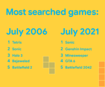 GameSpot - According to Google Trends, Among Us took the top spot for most  searched game of the year! What game do you think belongs in the top 5? 👀