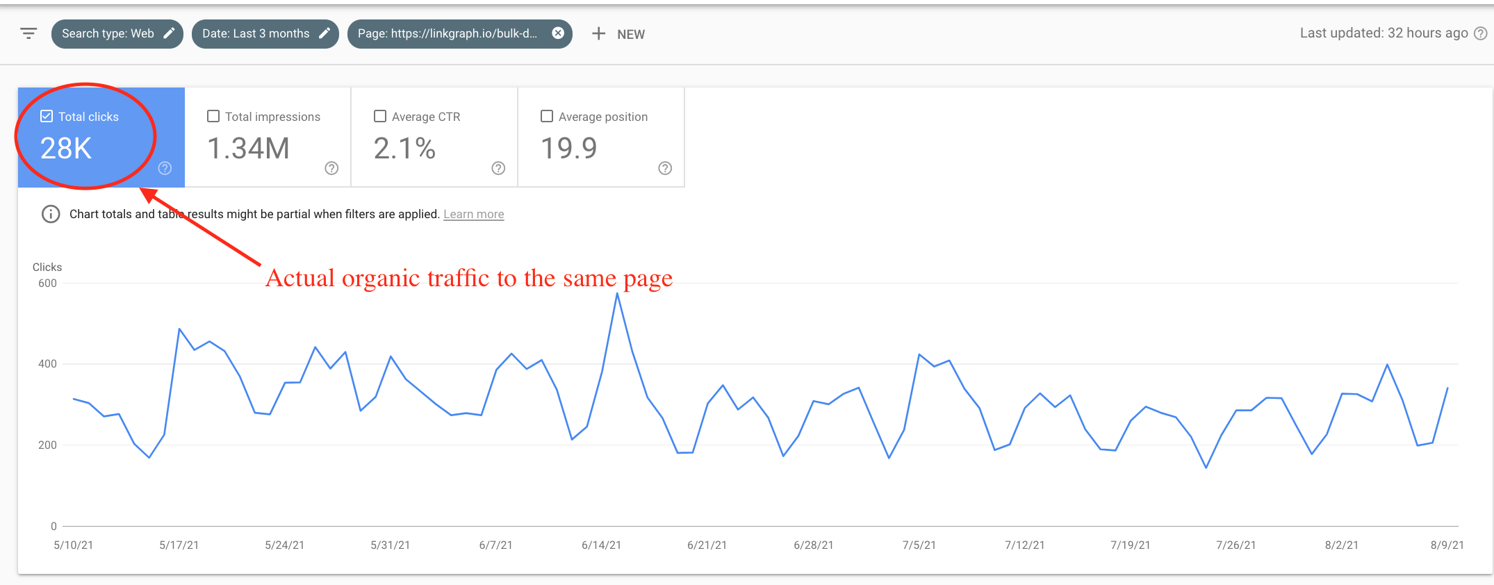 GSC actual organic traffic.