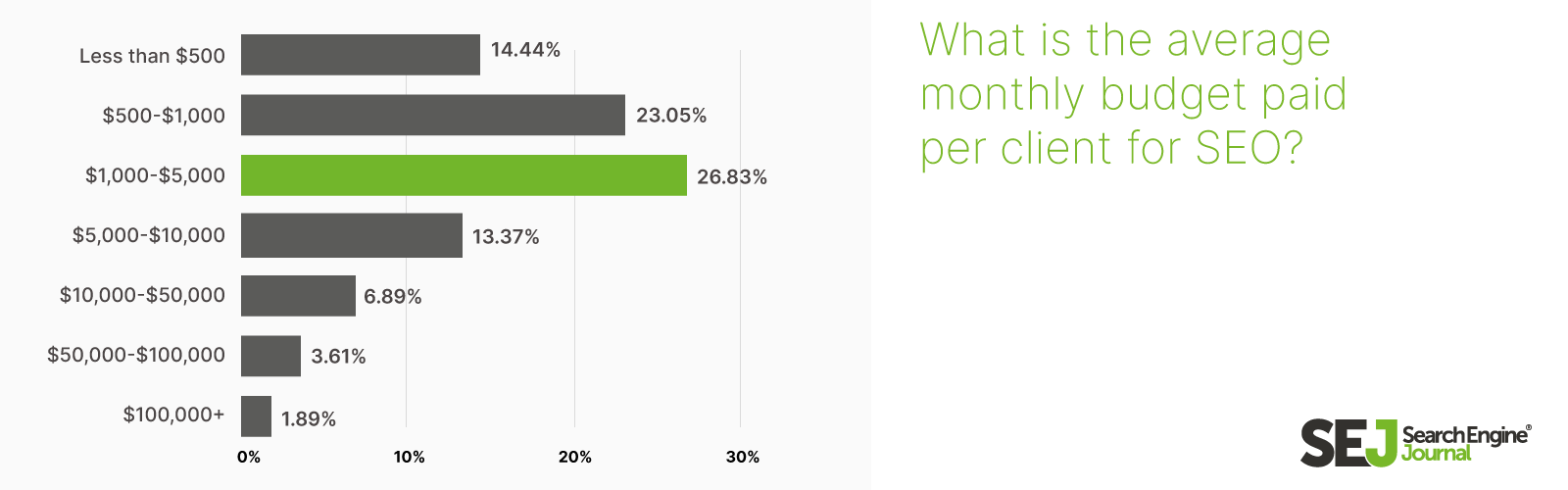 what is the average monthly budget