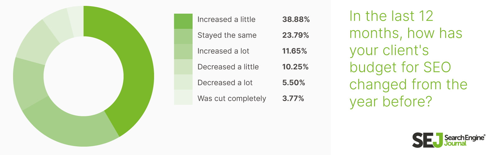 seo clients budget changes