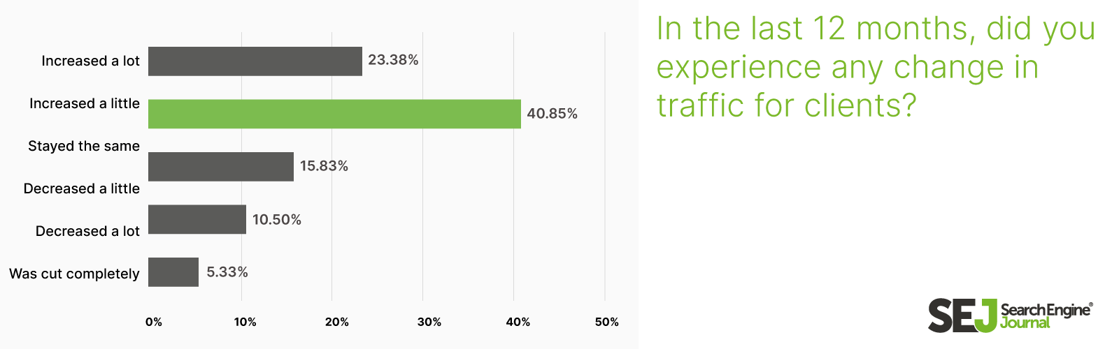 SEO clients traffic changes
