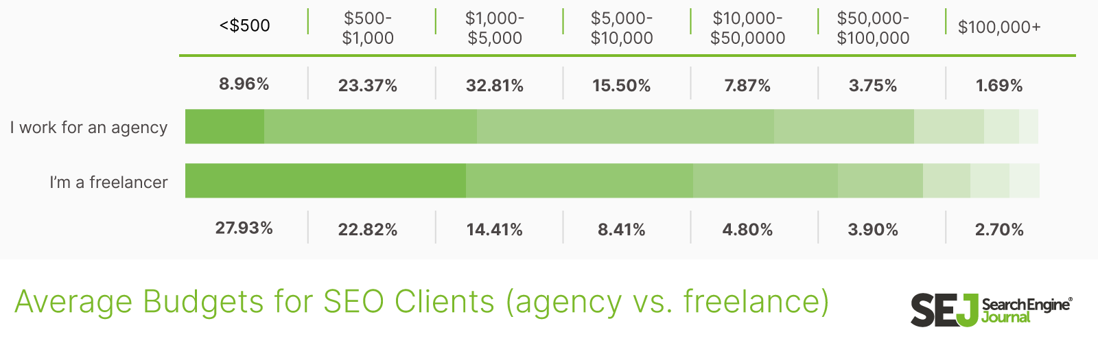 average budgets for SEO clients, agency vs. freelance