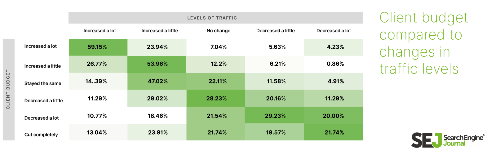 SEO Client budget compared to levels of traffic
