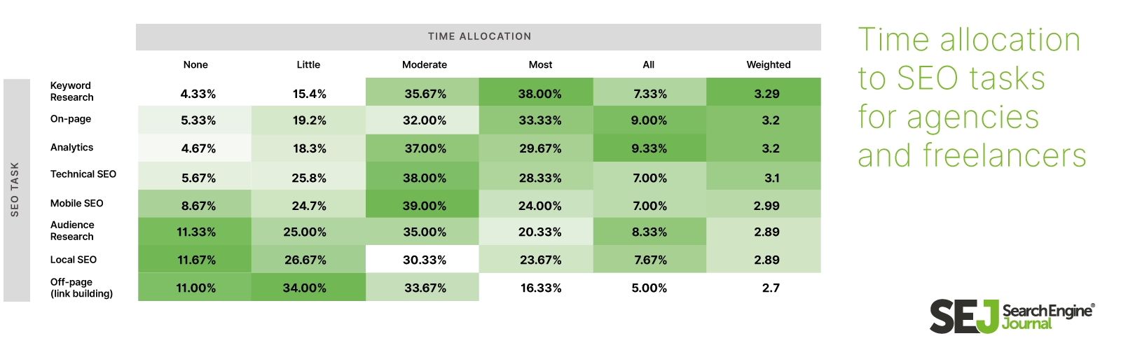 traffic allocation to SEO tasks for agencies