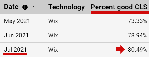 Wix Cumulative Layout Shift Scores