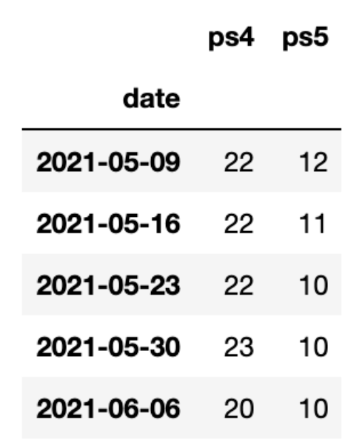 Data to use to forecast.