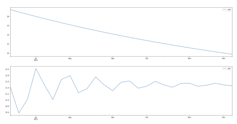 How to Use Python to Forecast Demand, Traffic & More for SEO