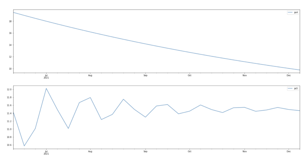 Graph of forecast from the data.