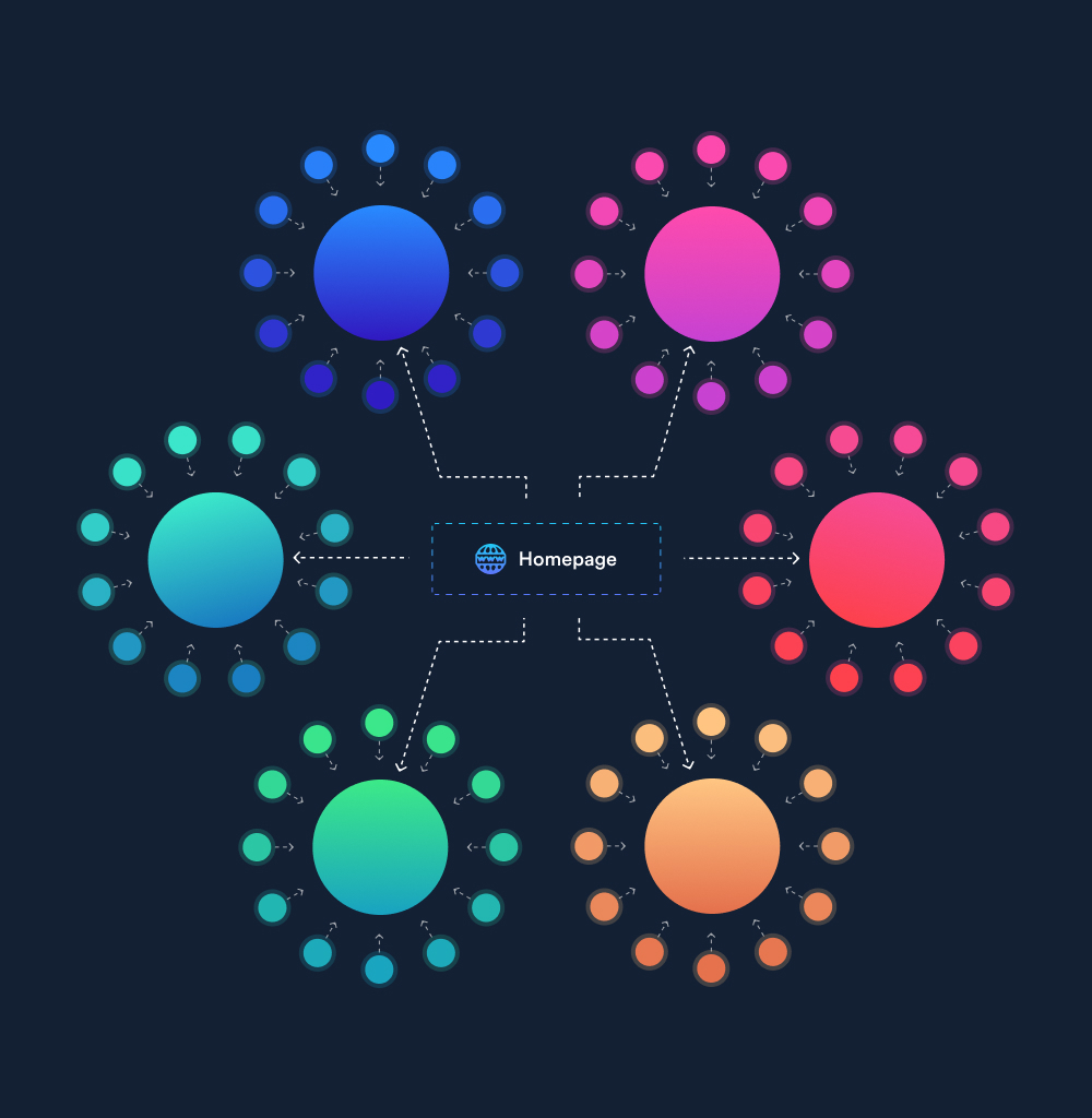 How to use topic clusters - a visual.