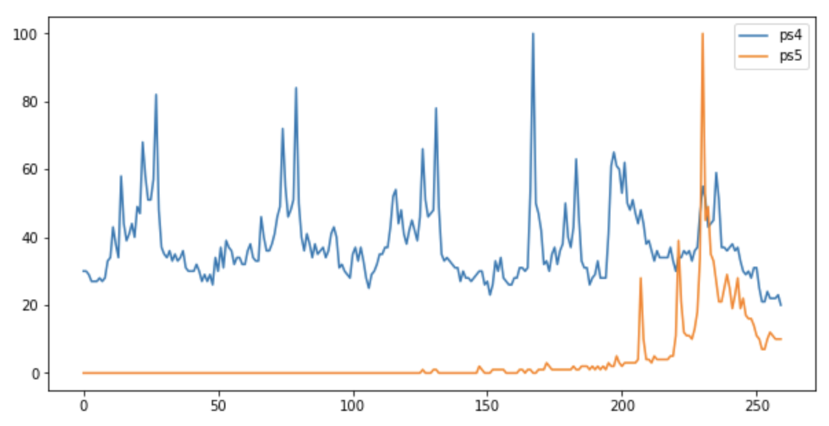 Plotting the data.