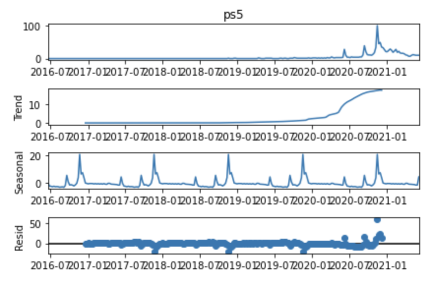 Time series data.