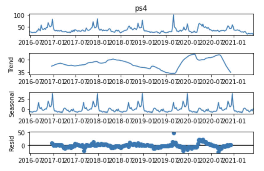 Time series data.