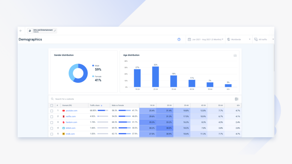 Understanding audience demographics.