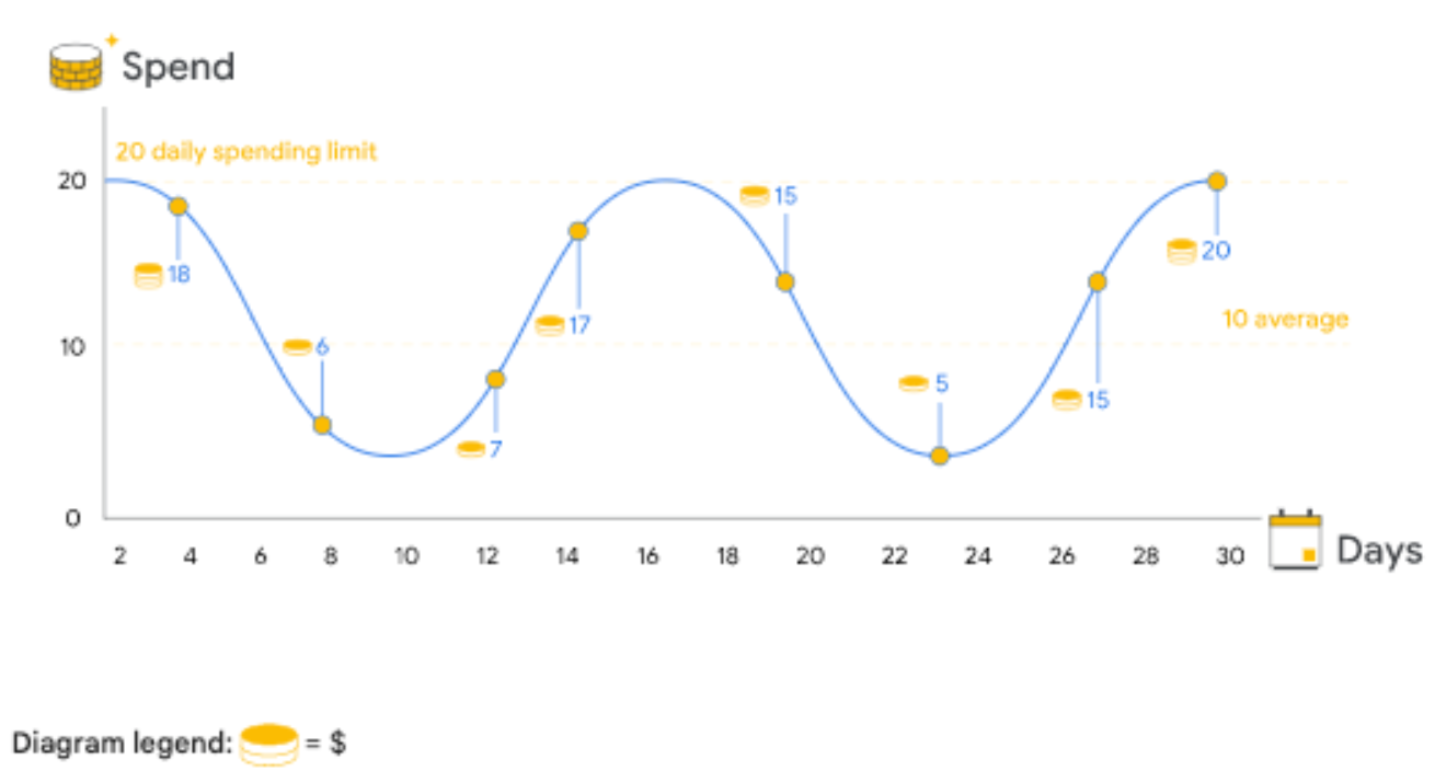 Average daily budgets on Google campaigns.