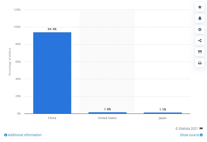 Baidu marketshare in China