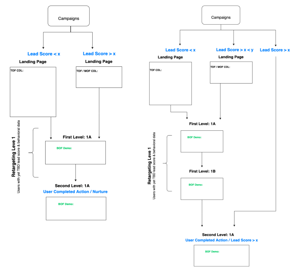 Campaign Flow Chart