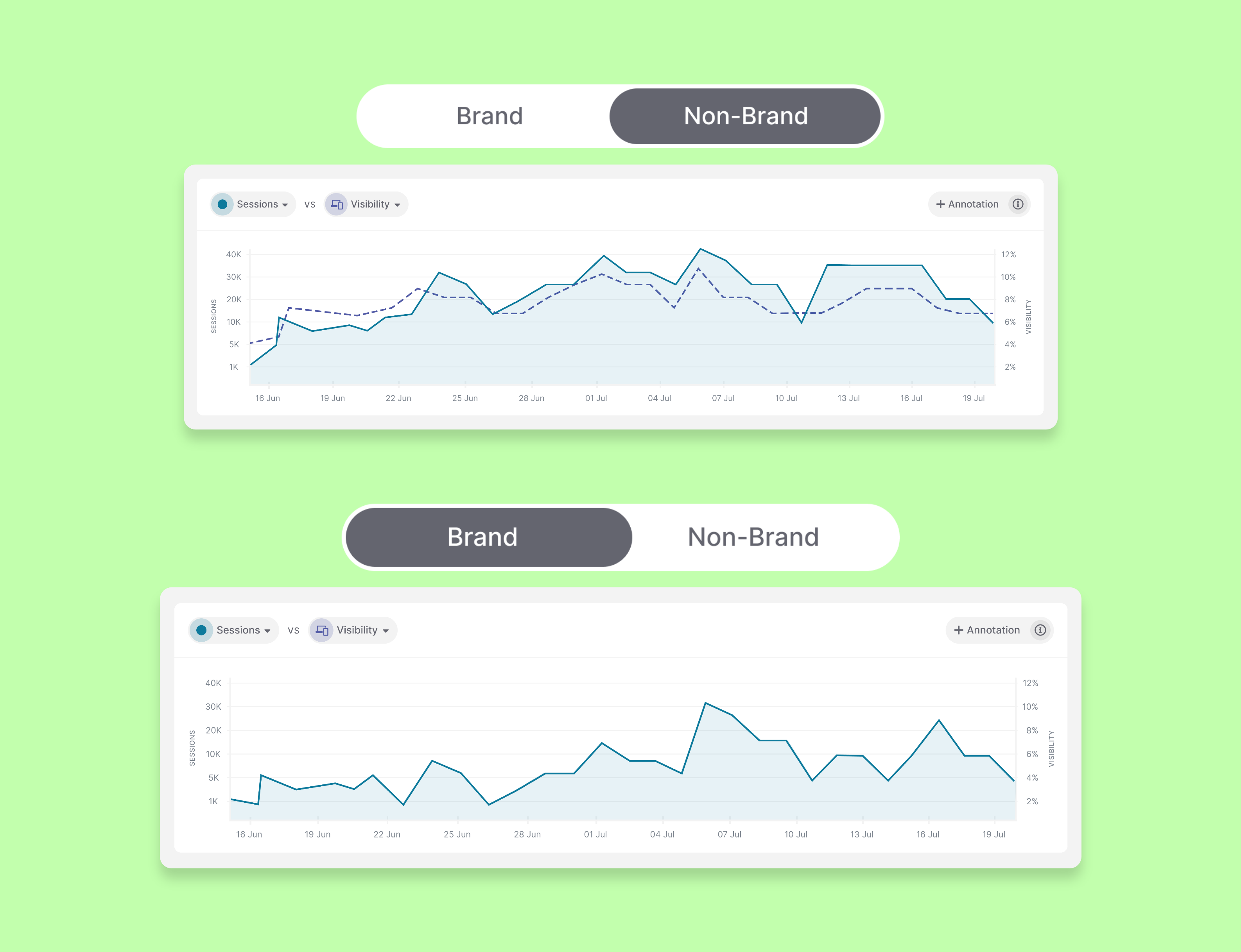 Branded and non-branded keywords