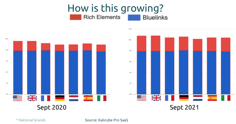 Growth SERP Features Statistics - Kalicube Pro.