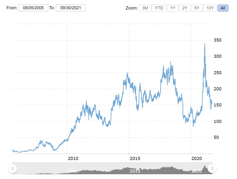 baidu stock share prices