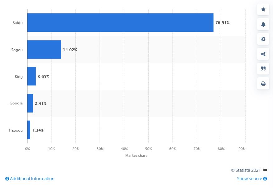 baidu market share