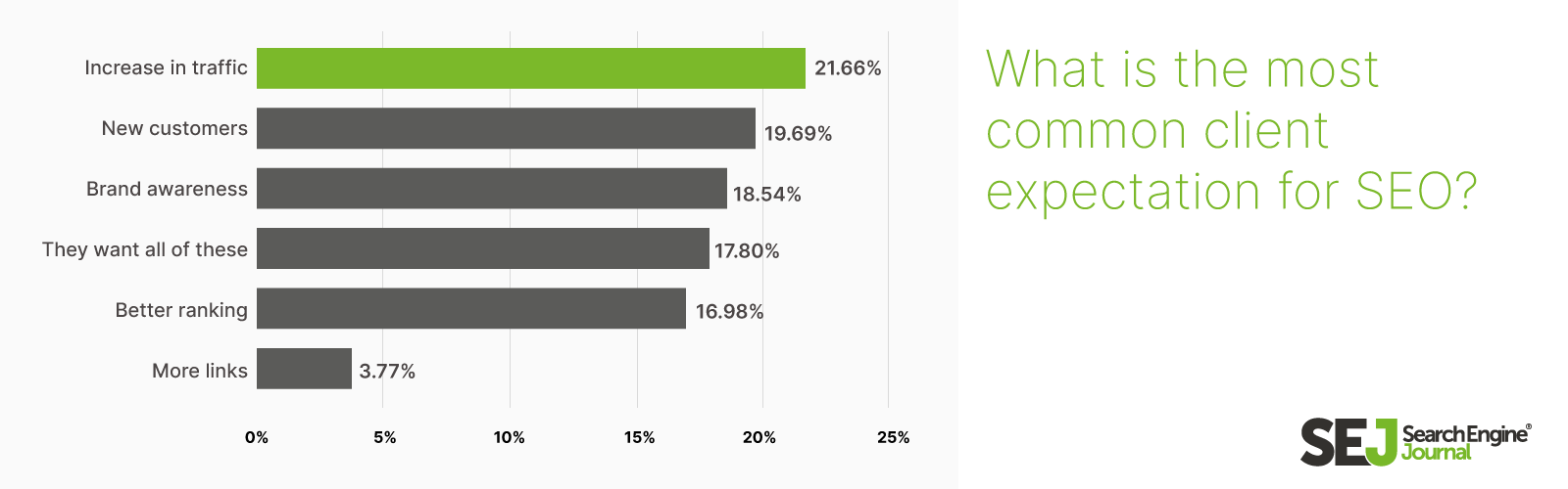 what is the most common client expectation for SEO