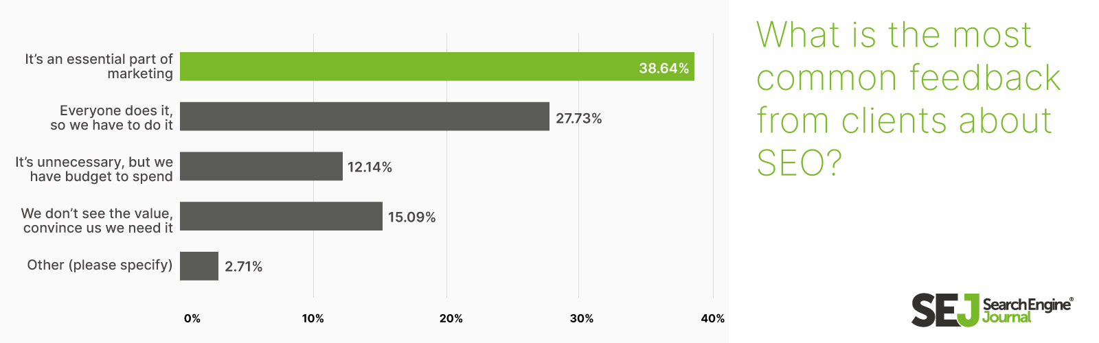 what is the most common feedback from clients about SEO?