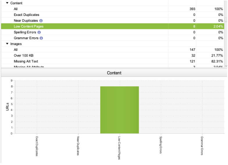 Screaming Frog Low Content Pages report.