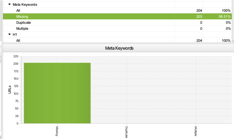 Screaming Frog highlights that meta keywords are missing on the site.