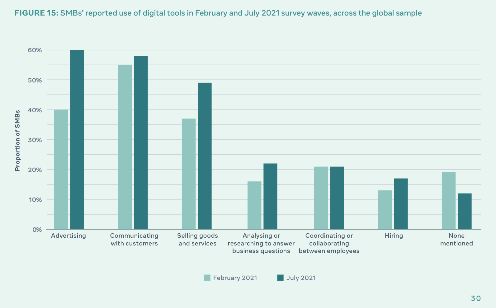 small business use of digital tools in 2021