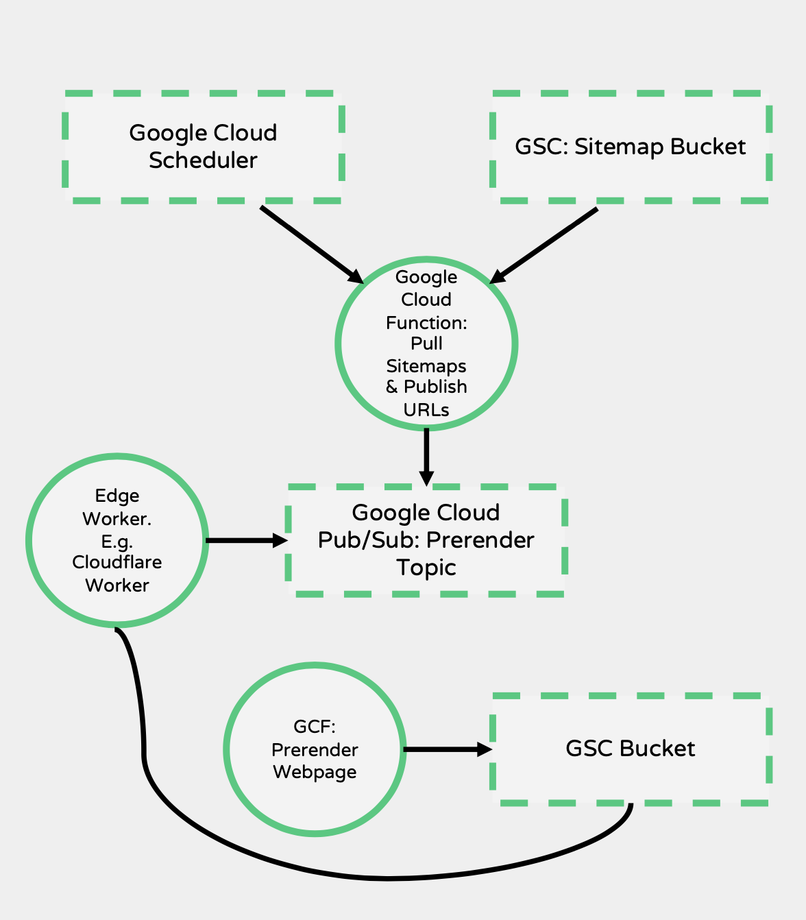 How to Scale and Grow your Enterprise Technical SEO Strategy