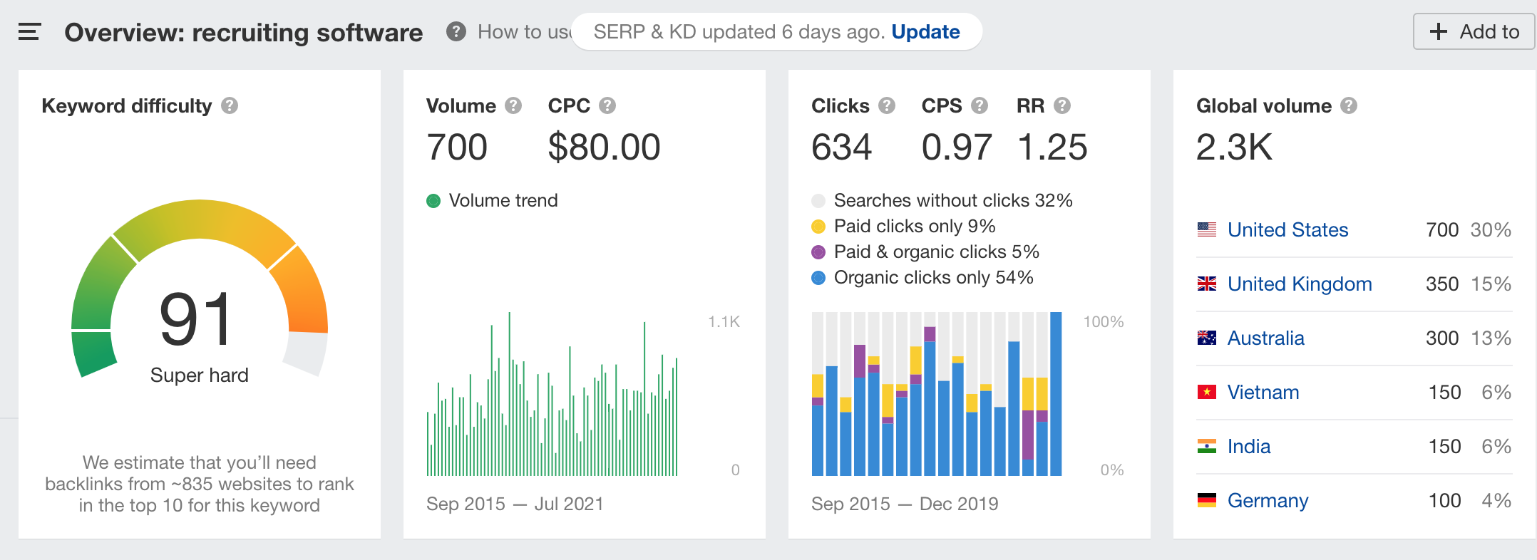 Keyword data for "recruiting software."