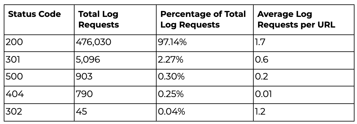 Status Code Breakdown.