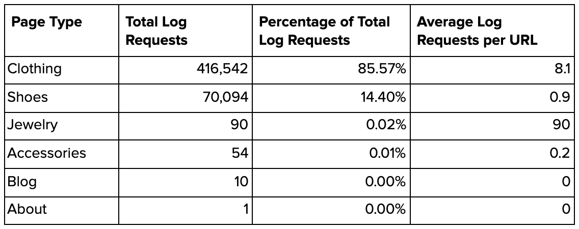 Segmenting data from log files by folder structure.