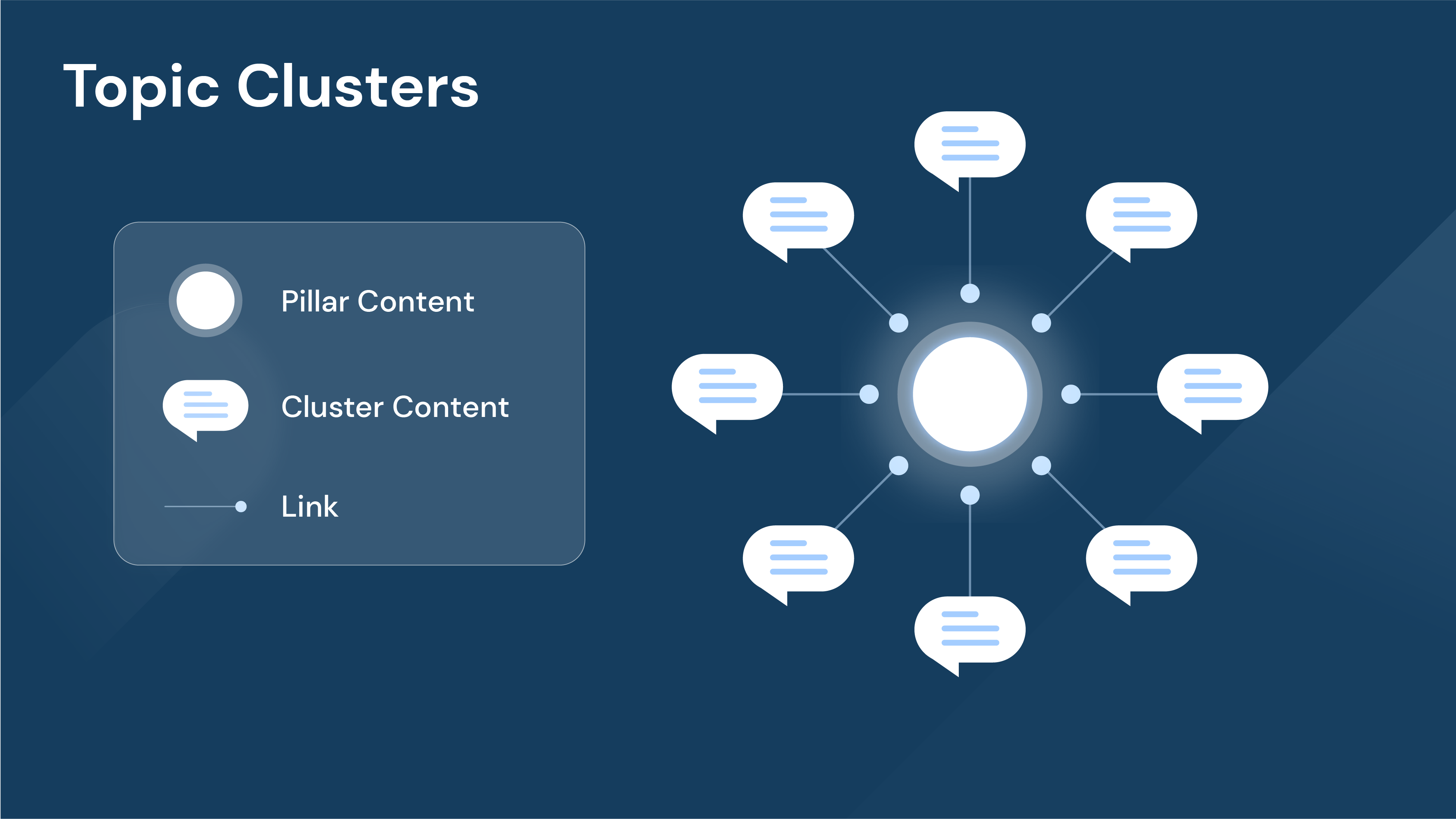 create a structure using pillar and topic clusters 