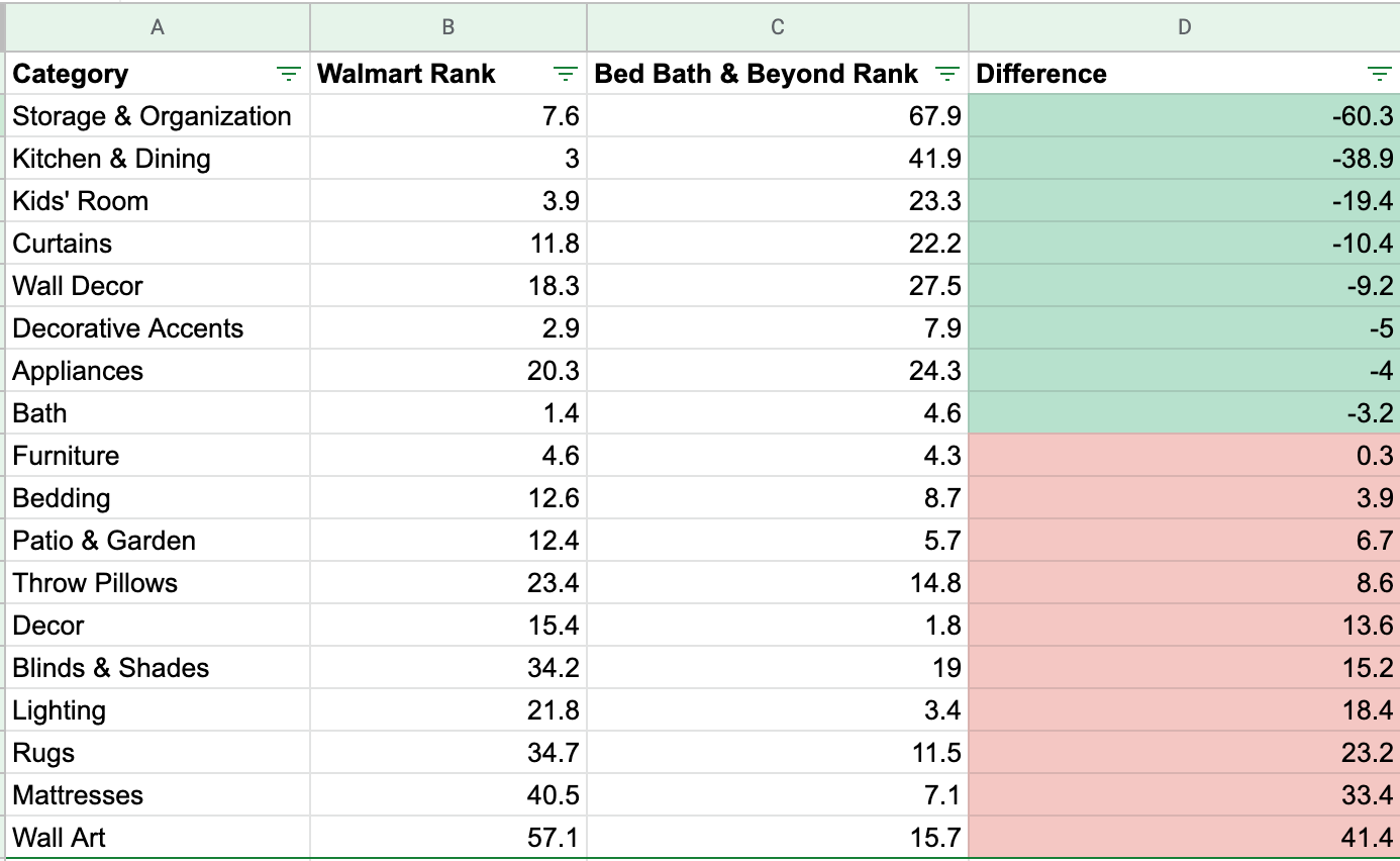 Walmart’s categories rank in relation to Bed Bath & Beyond.