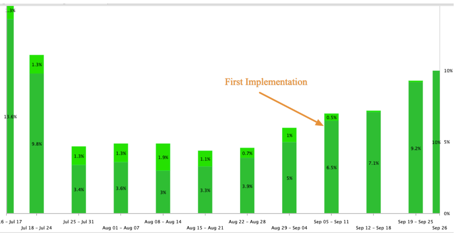 Since these implementations, we can see that rankings have dramatically improved to 10% of our tracked keywords ranking on the first page.