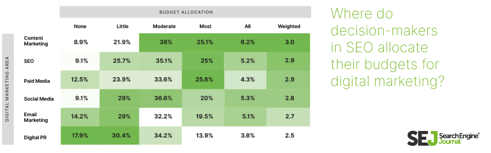 Where do decision-makers in SEO allocate their budgets for digital marketing?