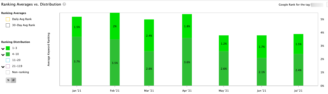 Ranking data for a separate grouping of keyword "duvet."