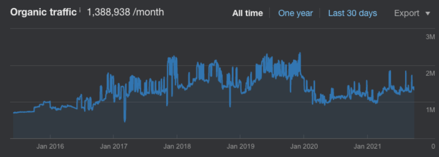 Retailer Steve Madden site analytics screenshot