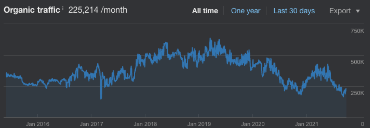 Motherhood Maternity organic site traffic, Fast Simon and Shopify case study